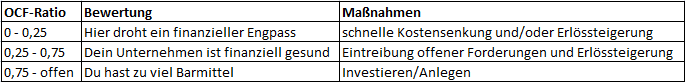 Bewertung der Operating Cash Flow Ratio